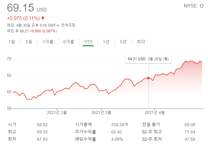  블챌 오늘일기 3편. 미국 부동산 이슈와 리얼티인컴 주가 생각