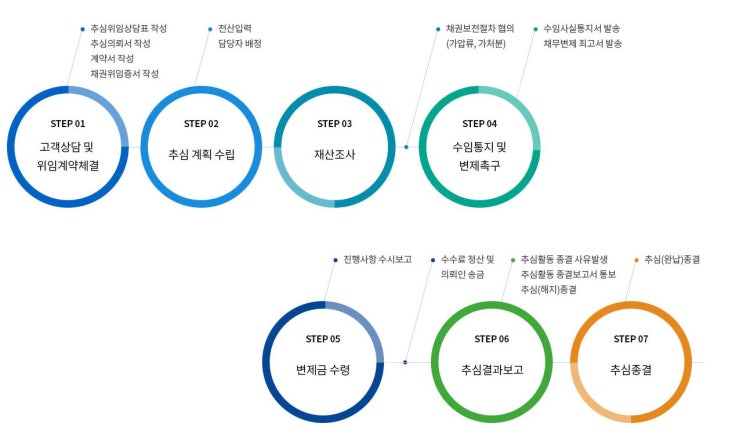  채권추심 시효, 채권추심 절차 등 채권추심 정보
