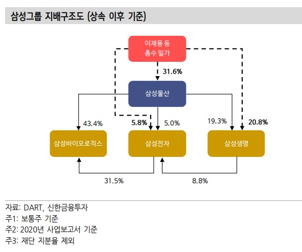 삼성물산 - 상속에 따른 지주사 전환 가능성은 아직 없다. 삼성물산 - 상속에 따른 지주사 전환 가능성은 아직 없다.