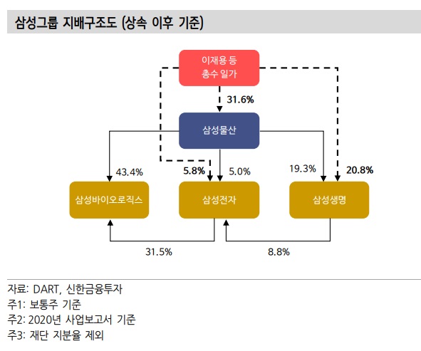 삼성물산 - 상속에 따른 지주사 전환 가능성은 아직 없다.