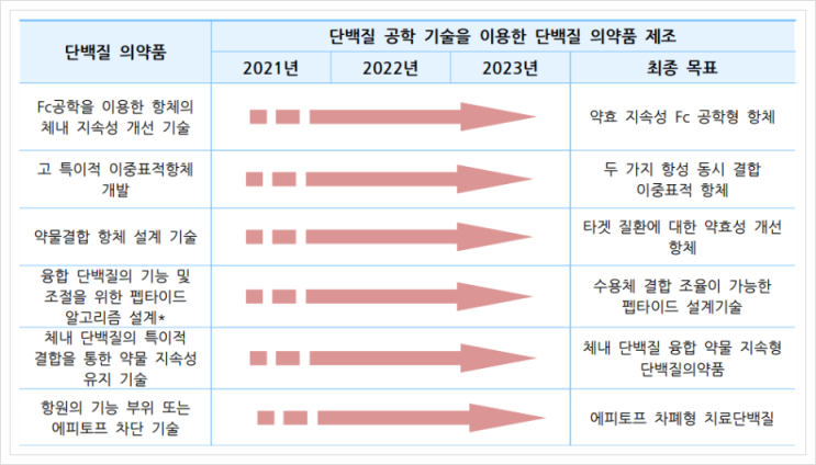  단백질 의약품, 3대 신산업분야(BIG3) 바이오