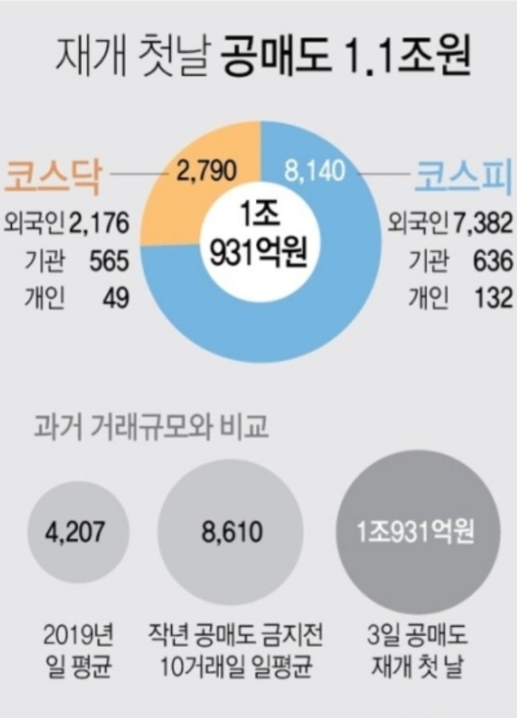 '21.5.3일 주식 공매도 재개