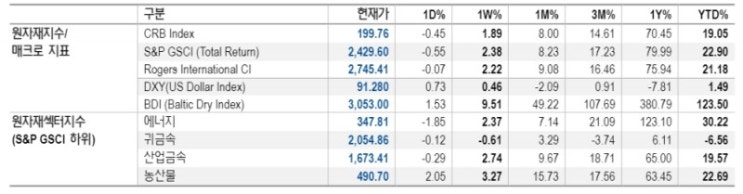 국제유가 배럴당 65달러 상회 용인은 시기상조 - NH證