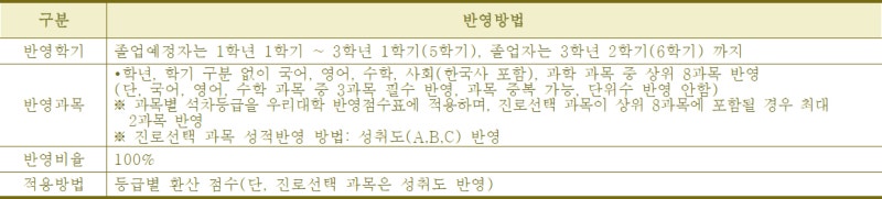 동명대학교 수시등급 Ver.2021학년도 : 네이버 블로그