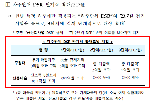  DSR 40% 대출 규제 : 규제 내용과 파급효과 분석