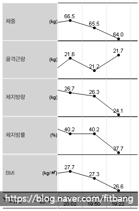 도봉구 방학동 방학역 헬스장 핏걸방학점의 예뻐지는 다이어트 프로젝트!-3