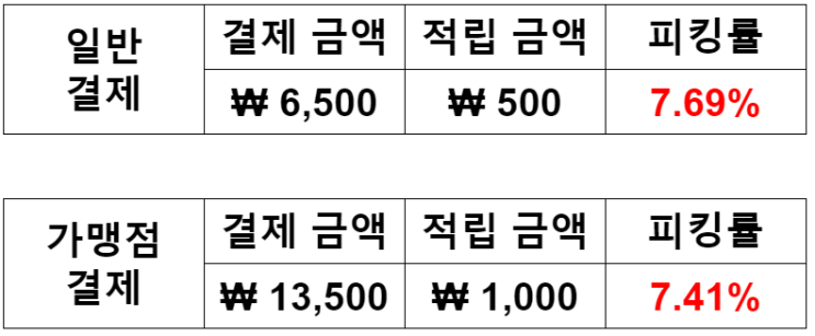  15% 적립 피킹률 신한카드 The More(더모아) 혜택 및 꿀팁 정리 ( + 주식, 마이신한포인트 )