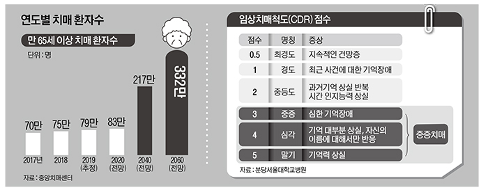 치매보험 가입 주의사항은? 진단비-보장 나이·범위 등 꼼꼼히 따져봐야