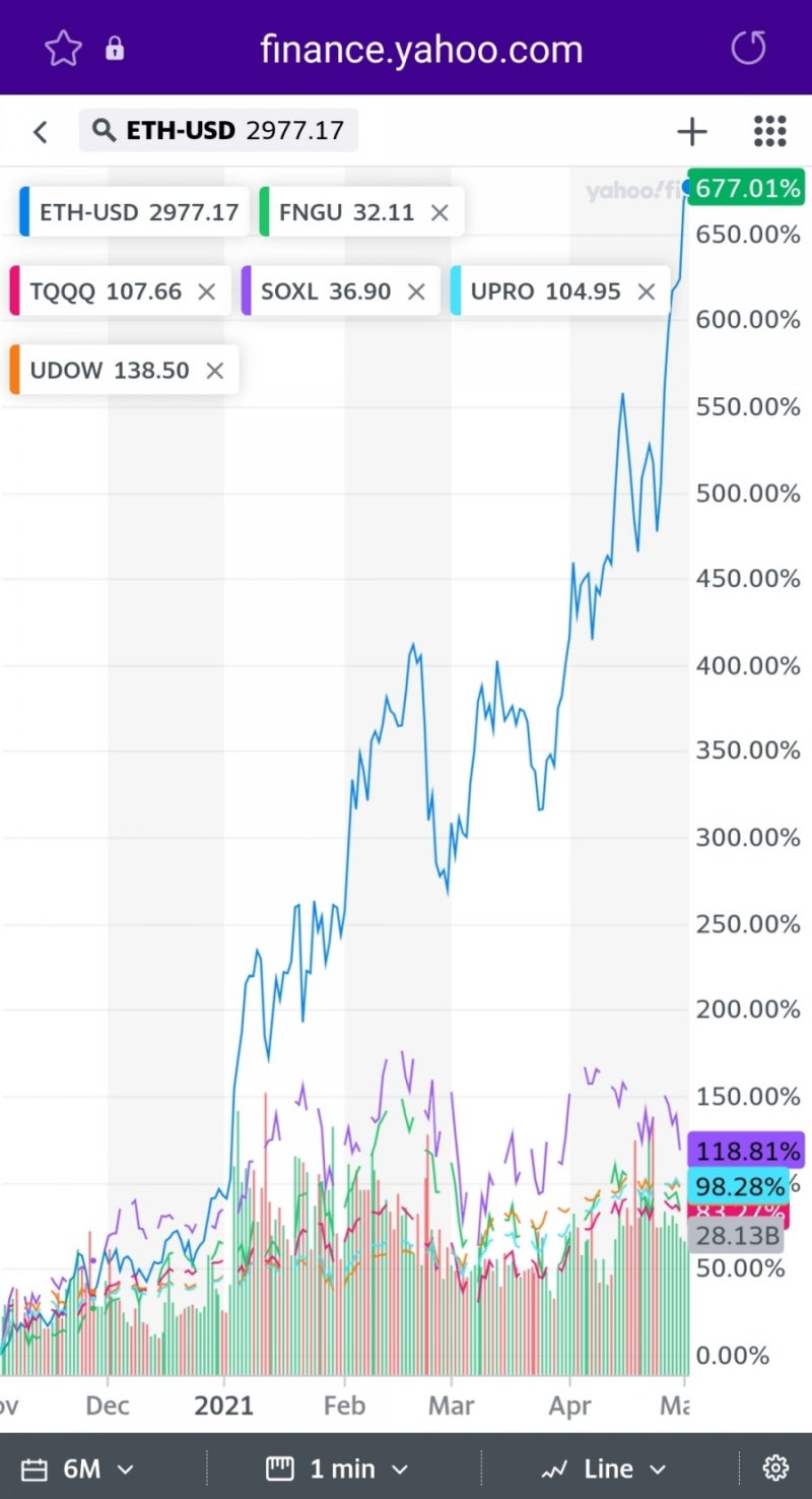 이더리움과 비교 tqqq fngu tqqq urpo udow soxl 미국주식 etf : 네이버 블로그