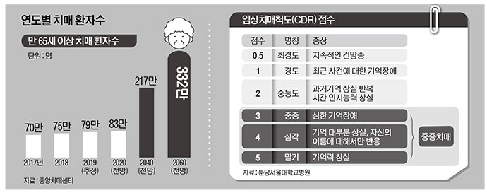 치매보험 가입 주의사항은? 진단비-보장 나이·범위 등 꼼꼼히 따져봐야 치매보험 가입 주의사항은? 진단비-보장 나이·범위 등 꼼꼼히 따져봐야