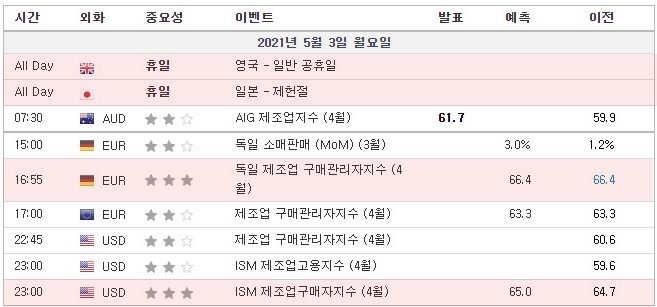 [21.05.03. 경제지표] 런던·도쿄 증권거래소 휴일 / 독일 제조업 구매관리자지수 / 미국 ISM 제조업구매자지수