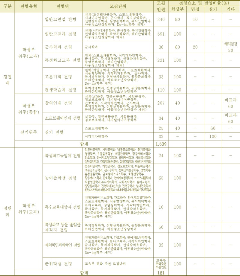 동명대학교 수시등급 Ver.2021학년도 : 네이버 블로그