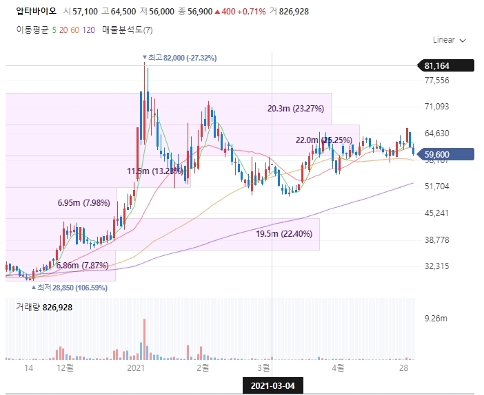  주식 관심종목 압타바이오
