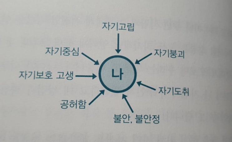  5월 3일 블챌과 미라클 모닝 - 자아 확장