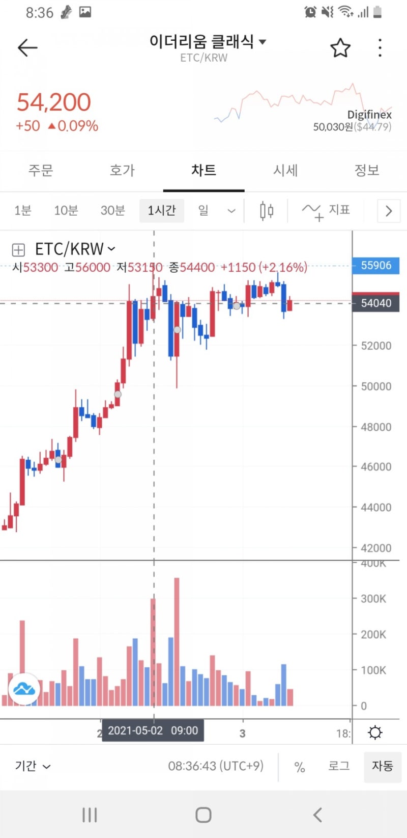 이더리움 클래식 - 최고가 62000원 넘으면 안되겠니 : 네이버 블로그
