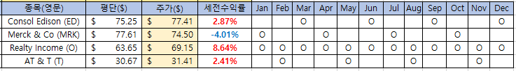  미국 배당주 현황 (005) 2021-05-03