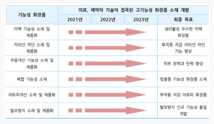  기능성 화장품, 3대 신산업분야(BIG3) 바이오