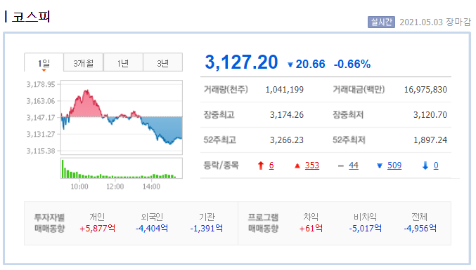  공매도 시작의 날, 당분간만 버티자!