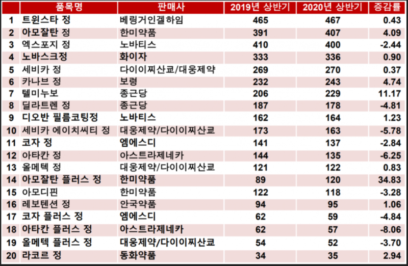 국내 혈압약 처방 순위와 고혈압 약 종류 이름 정리 : 네이버 블로그 국내 혈압약 처방 순위와 고혈압 약 종류 이름 정리 : 네이버 블로그