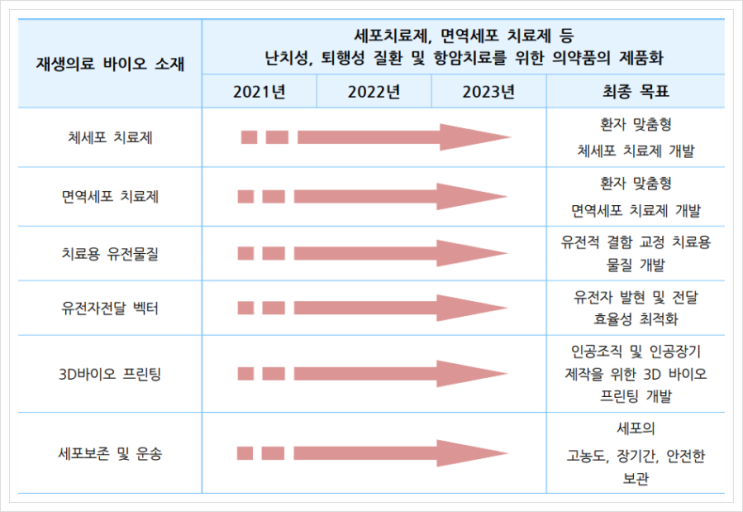 재생의료 바이오 소재, 3대 신산업분야(BIG3) 바이오