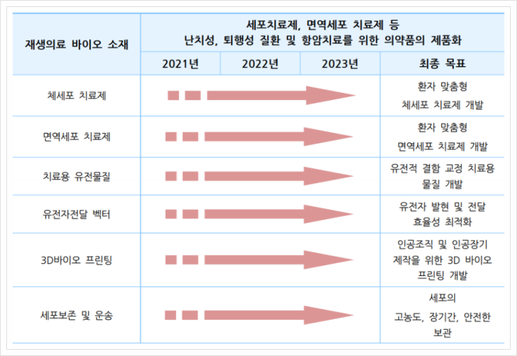 재생의료 바이오 소재, 3대 신산업분야(BIG3) 바이오