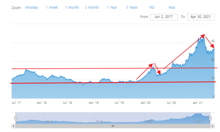  TIGER차이나전기차SOLACTIVE ETF 투자 시점은? feat. Solactive China Electric Vehicle Index