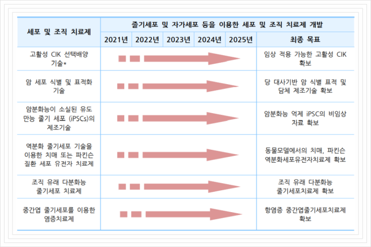  세포 및 조직 치료제, 3대 신산업분야(BIG3) 바이오