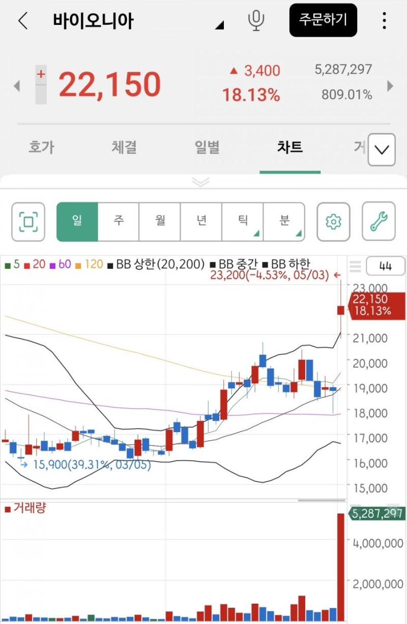 바이오니아 :: 주가, 전망, 호재에 대해 알아보자 (ft. 바이오) : 네이버 블로그