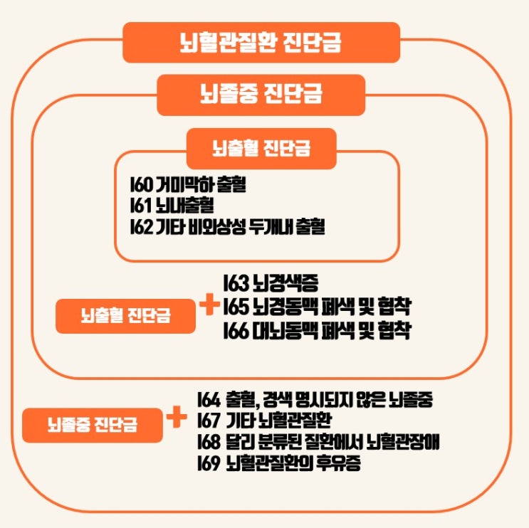  [뇌출혈진단금, 뇌졸중진단금, 뇌혈관질환진단금 표]