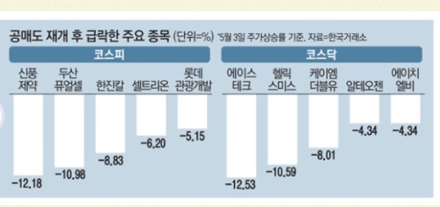 공매도 표적 된 바이오