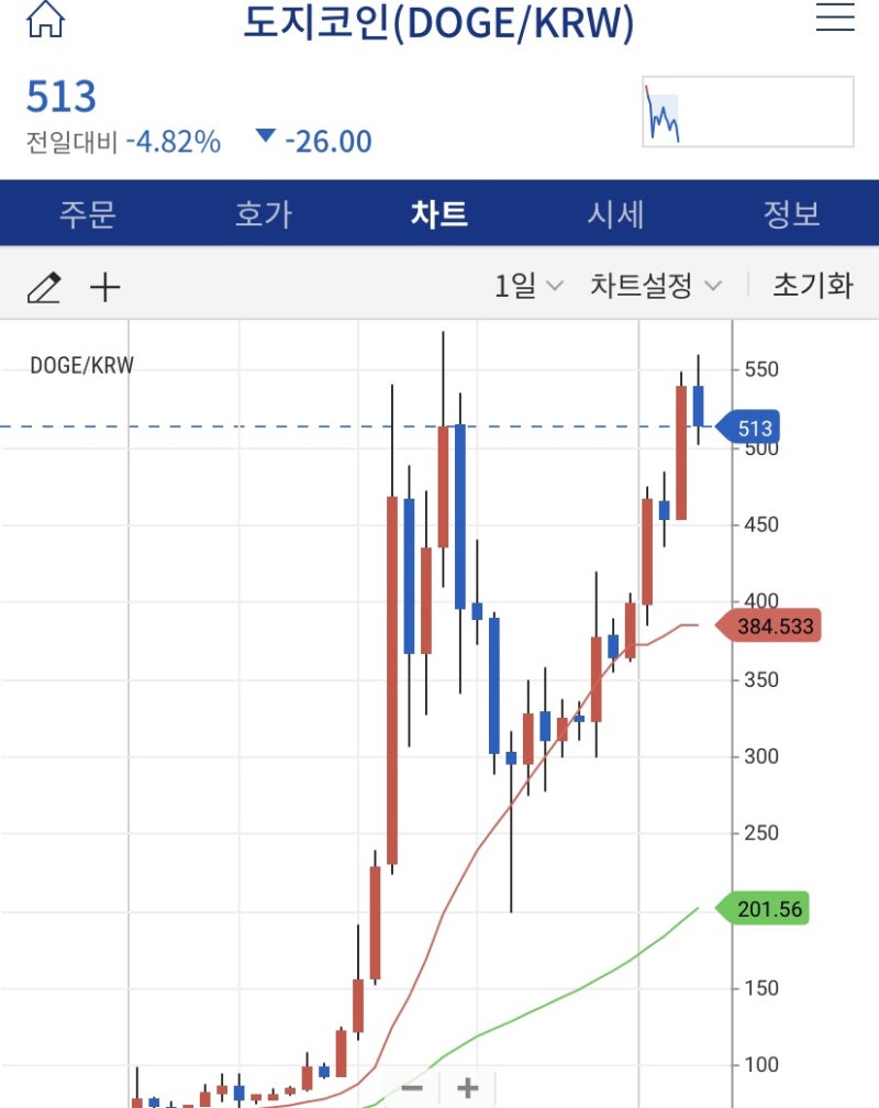 도지코인 전망 도지코인 미래 도지코인 투자해야 하는 이유는??? : 네이버 블로그
