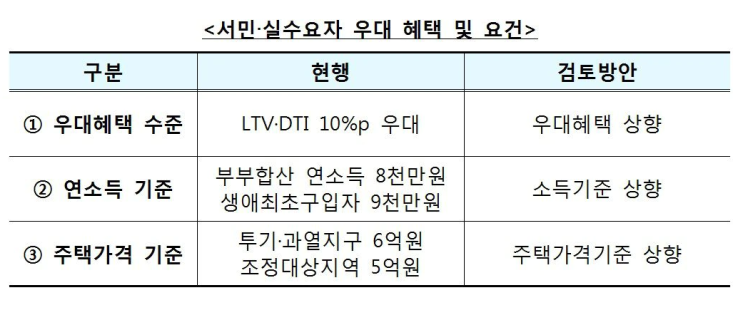  무주택 실수요자 대출 규제 (LTV DTI) 완화 정책