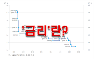  금리 뜻은 알고 주식하자!!!