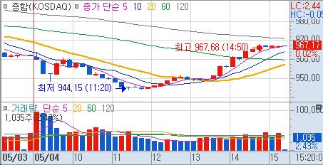  루트로닉 단기스윙
