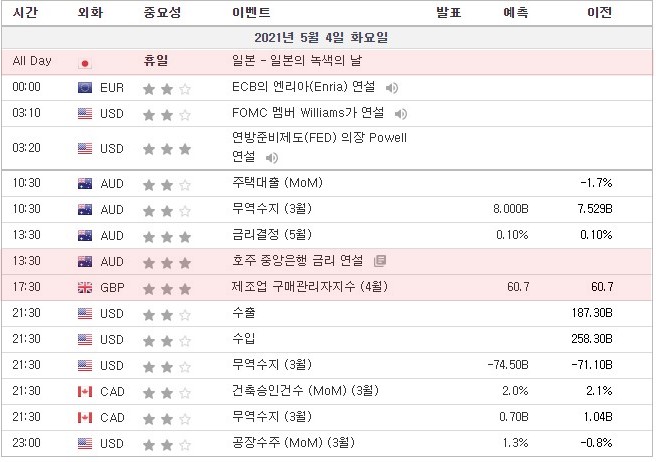 [21.05.04. 경제지표] 일본 도쿄증권거래소 휴일 / 호주중앙은행 금리연설 / 영국 제조업구매관리자지수