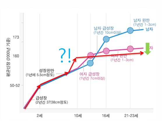  [거제함소아]성조숙증 (precocity) / 정의 / 원인 / 증상 / 검사 / 치료