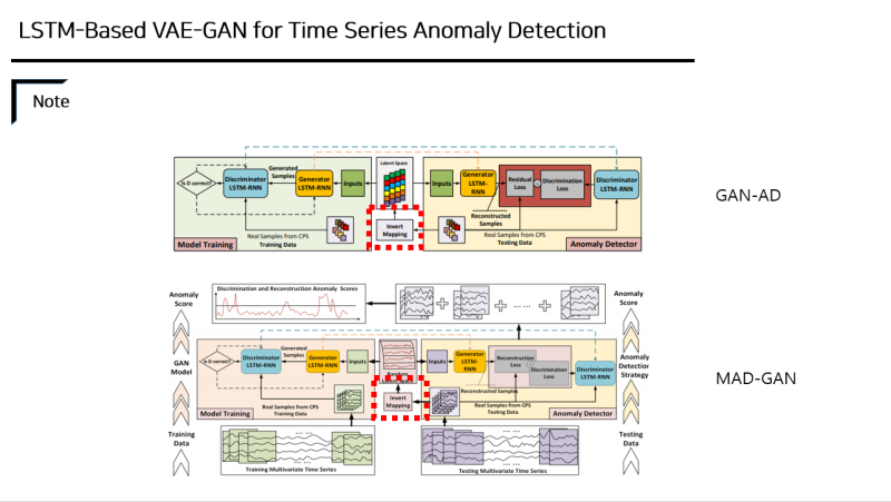 LSTM-Based VAE-GAN for Time Series Anomaly Detection : 네이버 블로그