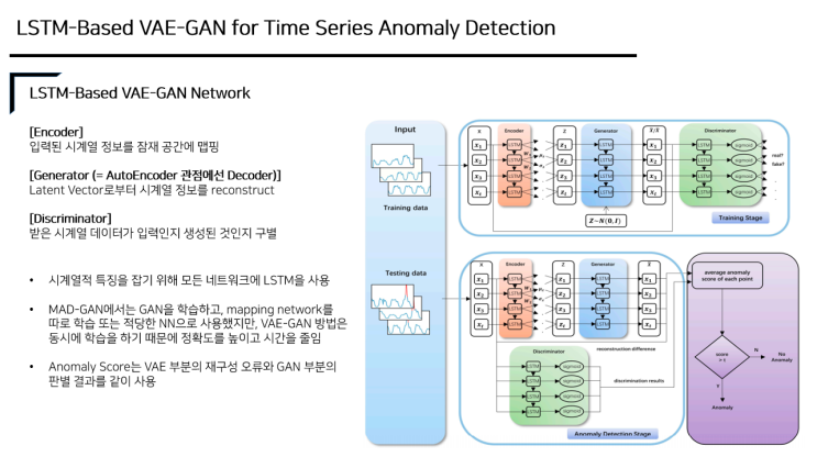  LSTM-Based VAE-GAN for  Time Series Anomaly Detection