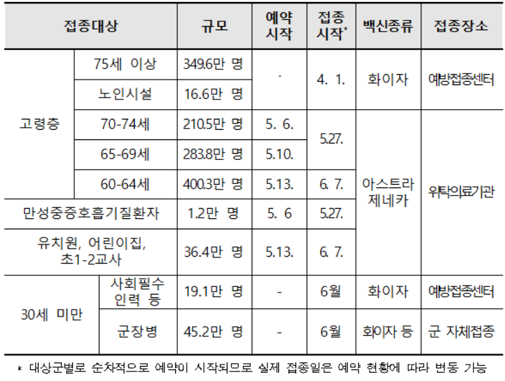  2분기 예방접종 대상 추가 : 60~64세, 유초등 교사 및 돌봄인력(아스트라제네카), 30세 미만(화이자) 등