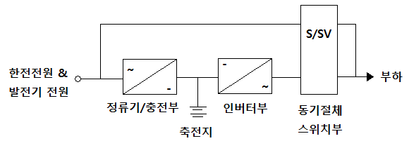 무정전 전원공급 장치 (UPS : Uninterruptible Power Supply System)