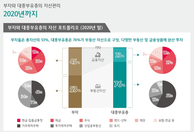 2021 한국 부자 보고서 : 한국 부자 중산층 기준 : 네이버 블로그