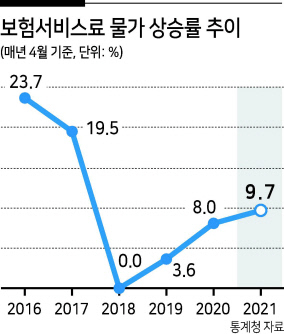 과잉 진료·의료쇼핑...물가 주범된 실손보험료 인상 과잉 진료·의료쇼핑...물가 주범된 실손보험료 인상
