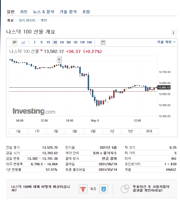  5월 4~5일 나스닥... 6일 코스닥은 어떻게 될런지?