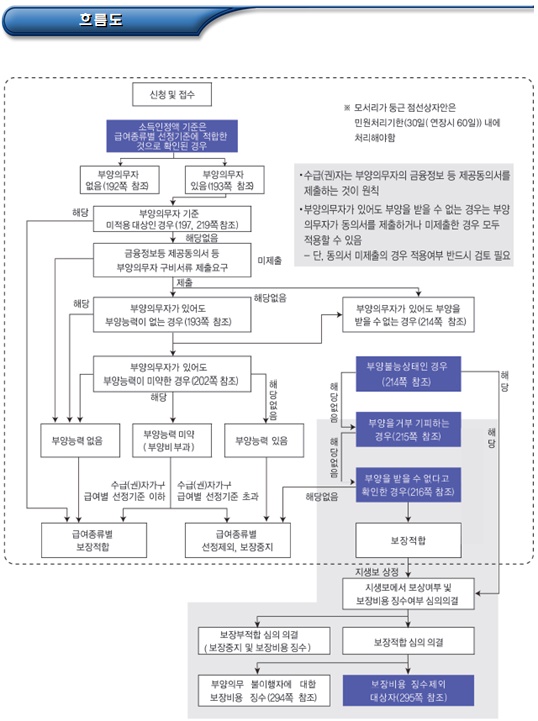 기초수급자 부양을 받을 수 없는 경우