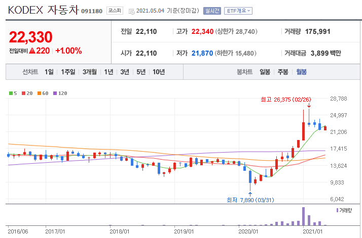  KODEX자동차 : 국내 자동차 산업에 투자해보고 싶다면??