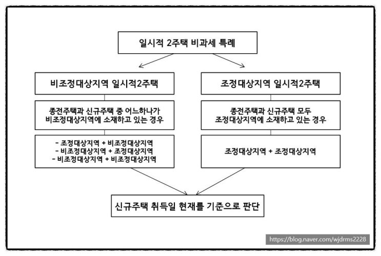  1가구 일시적 2주택 초간단 정리 by 김국수
