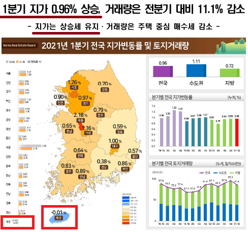  2021년 1분기 지가변동률 및 토지거래량 분석 자료