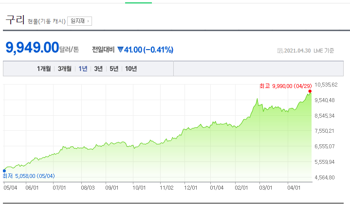  [경제지표] 구리가격에 따른 투자방향, 구리관련주를 알아봅시다