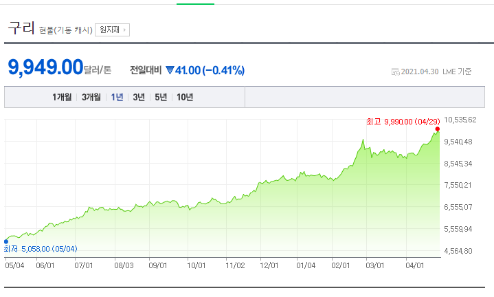 [경제지표] 구리가격에 따른 투자방향, 구리관련주를 알아봅시다