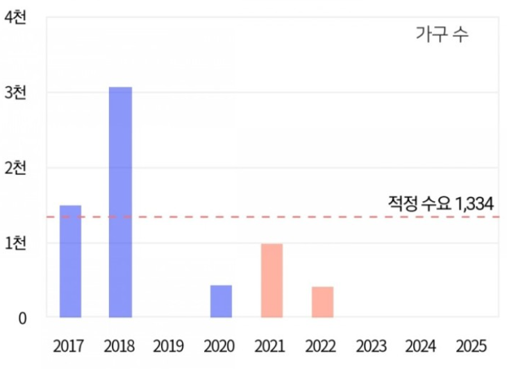  [임장]군산 디오션시티 더샵 분양권 매수(2019)+2021년 후기